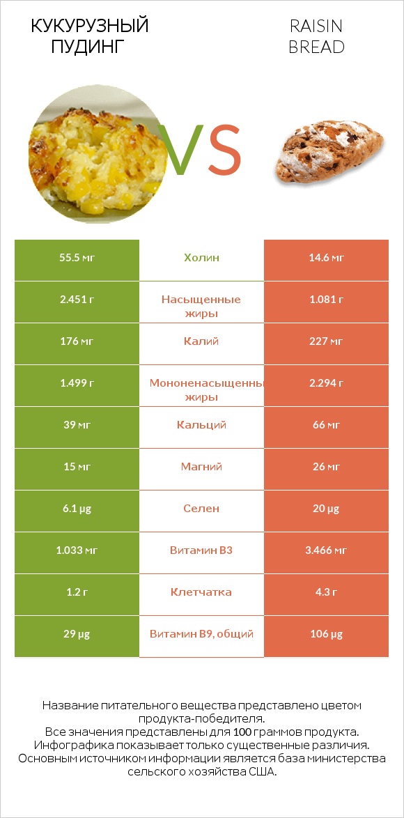 Кукурузный пудинг vs Raisin bread infographic