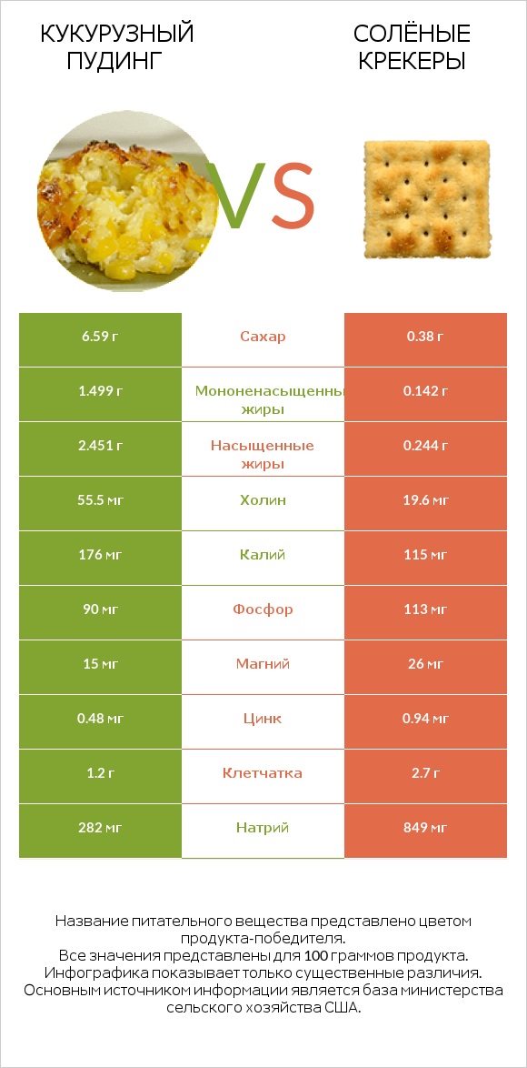 Кукурузный пудинг vs Солёные крекеры infographic