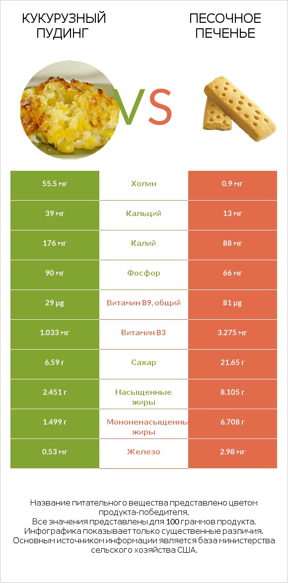 Кукурузный пудинг vs Песочное печенье infographic