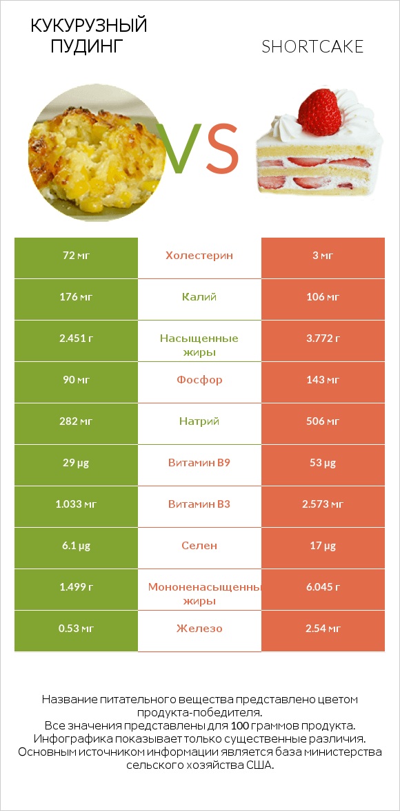 Кукурузный пудинг vs Shortcake infographic