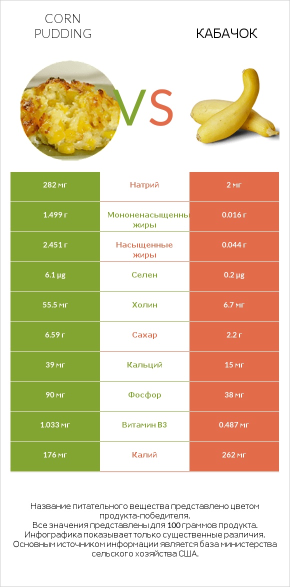 Corn pudding vs Кабачок infographic