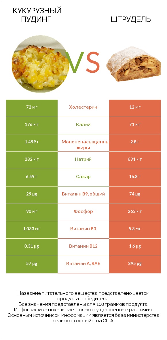 Кукурузный пудинг vs Штрудель infographic