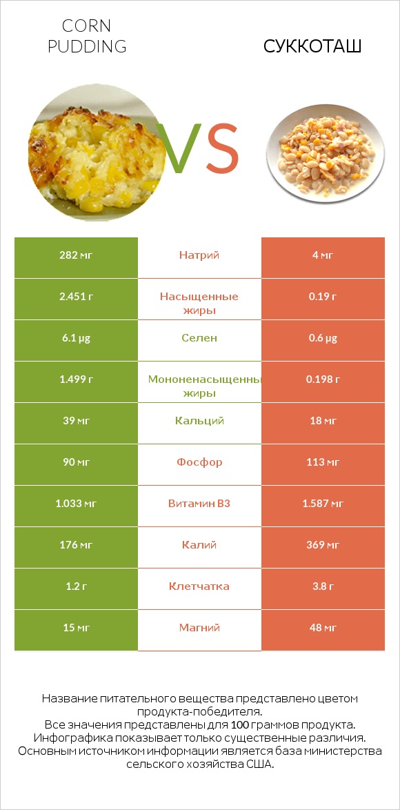 Corn pudding vs Суккоташ infographic