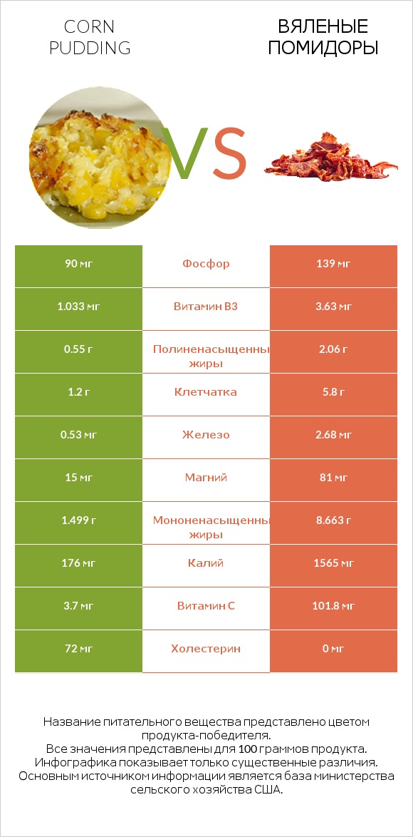 Corn pudding vs Вяленые помидоры infographic