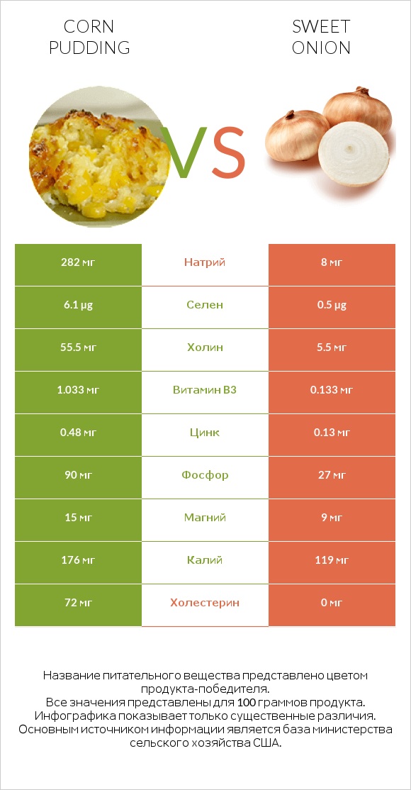 Corn pudding vs Sweet onion infographic
