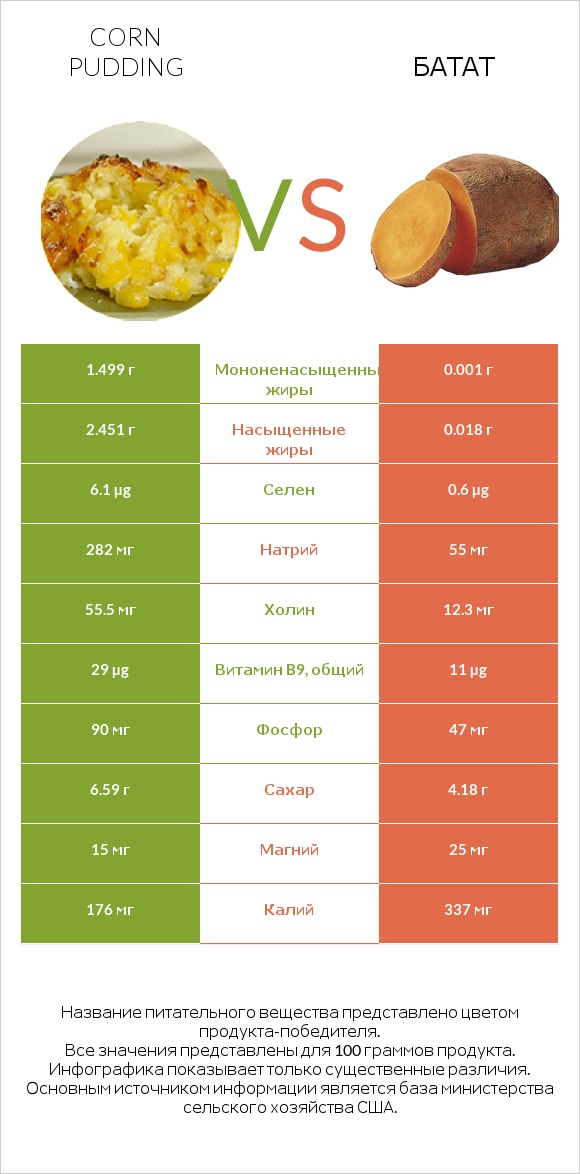 Corn pudding vs Батат infographic