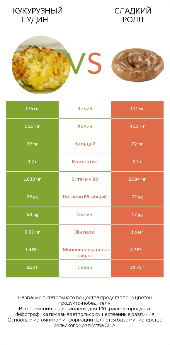 Кукурузный пудинг vs Сладкий ролл infographic