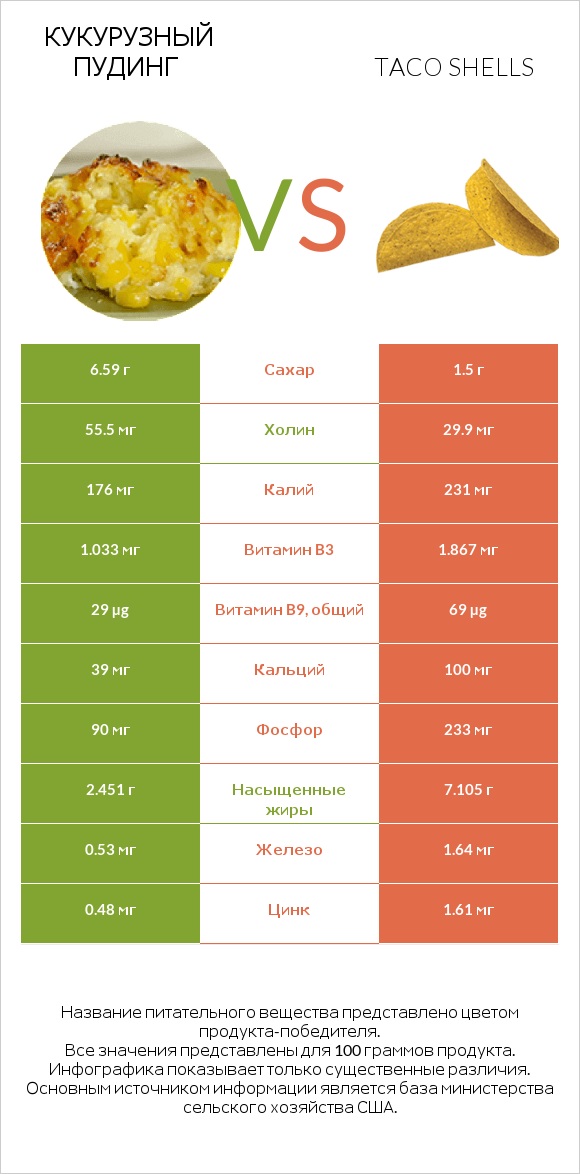 Кукурузный пудинг vs Taco shells infographic