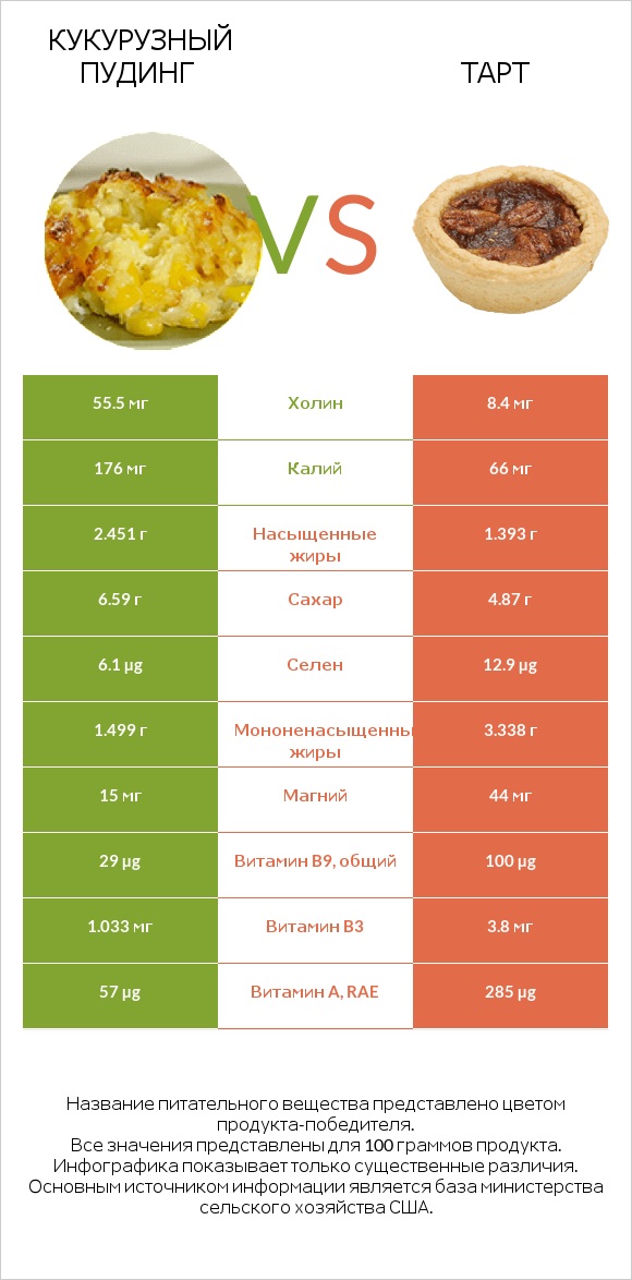 Кукурузный пудинг vs Тарт infographic