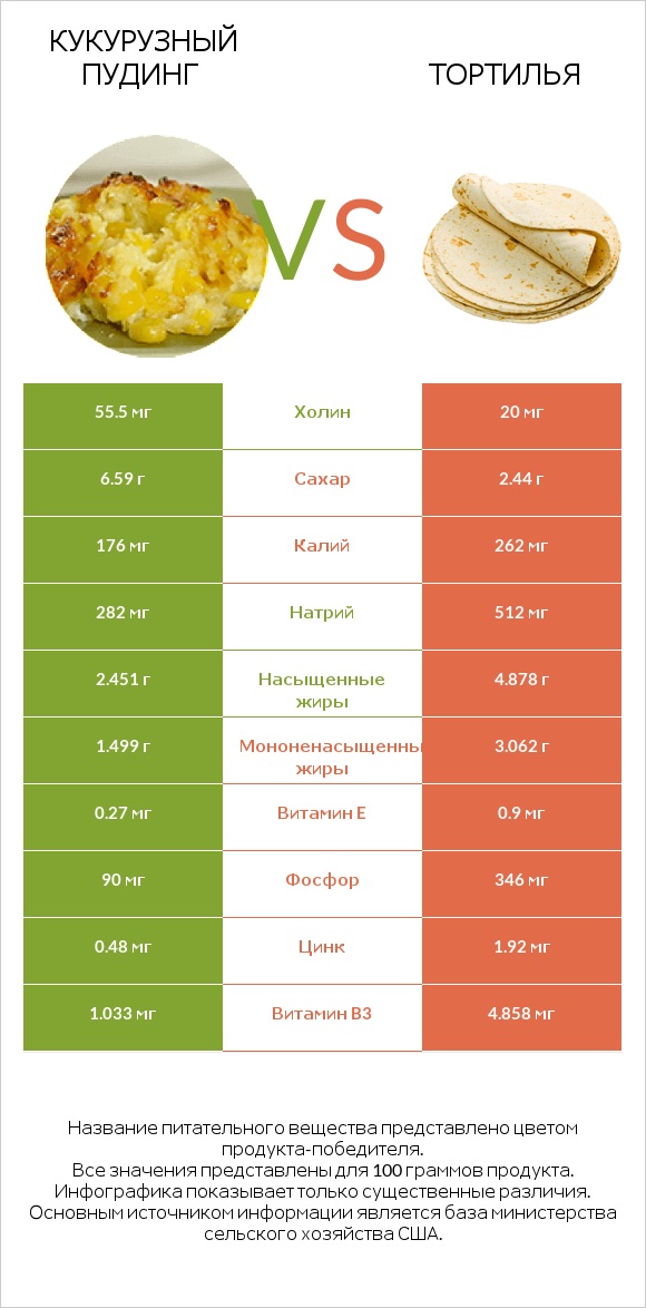 Кукурузный пудинг vs Тортилья infographic