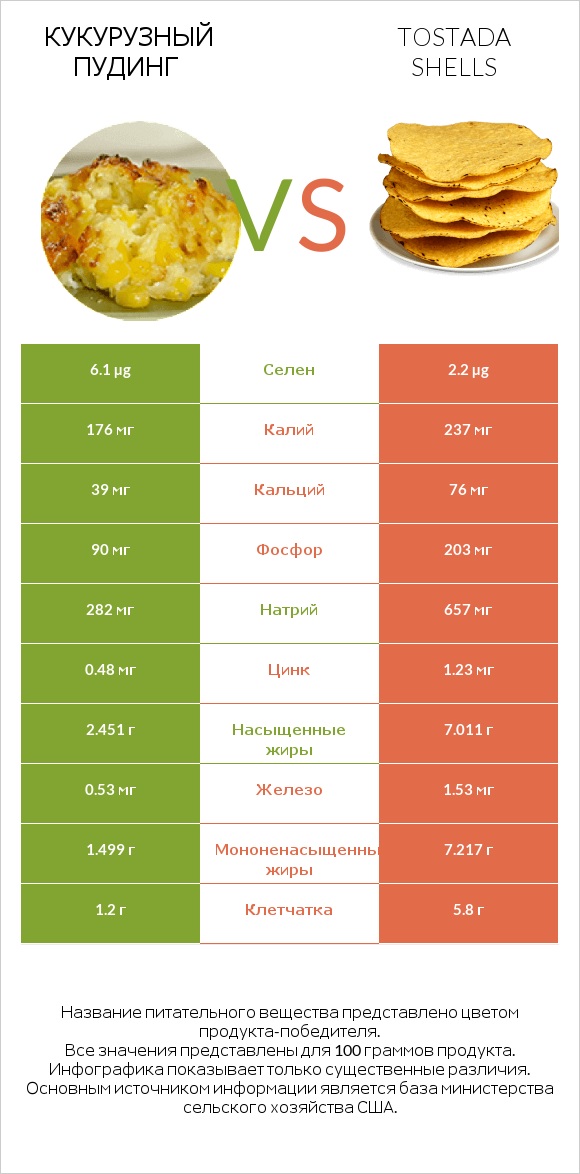 Кукурузный пудинг vs Tostada shells infographic