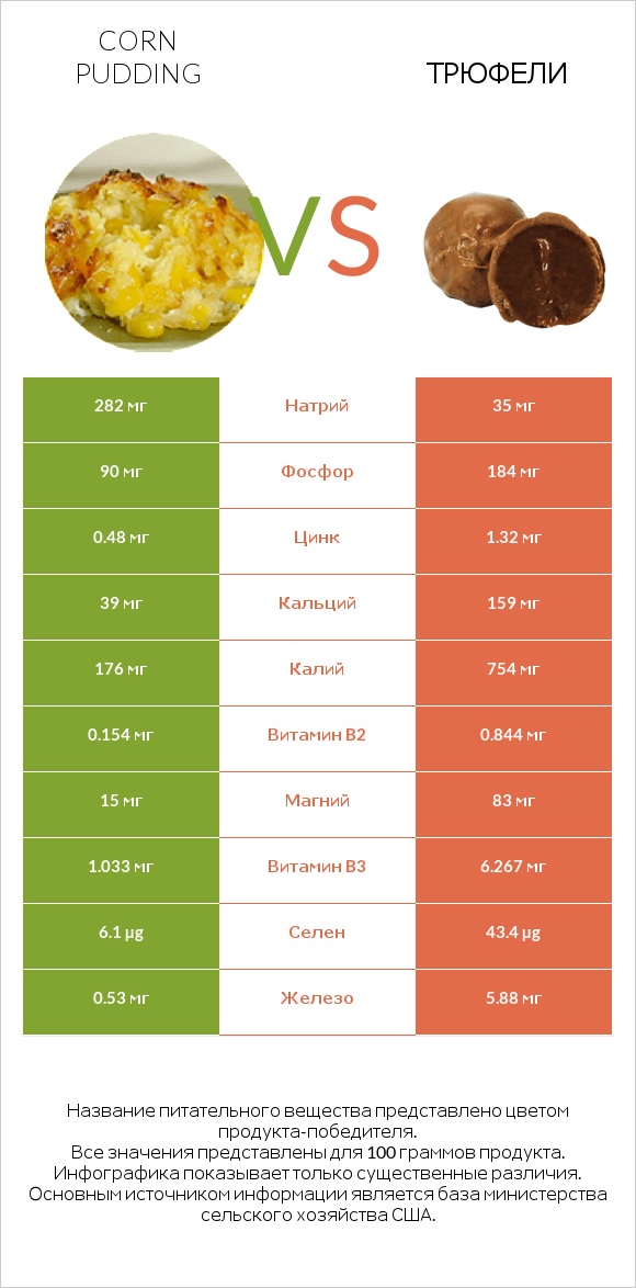 Corn pudding vs Трюфели infographic