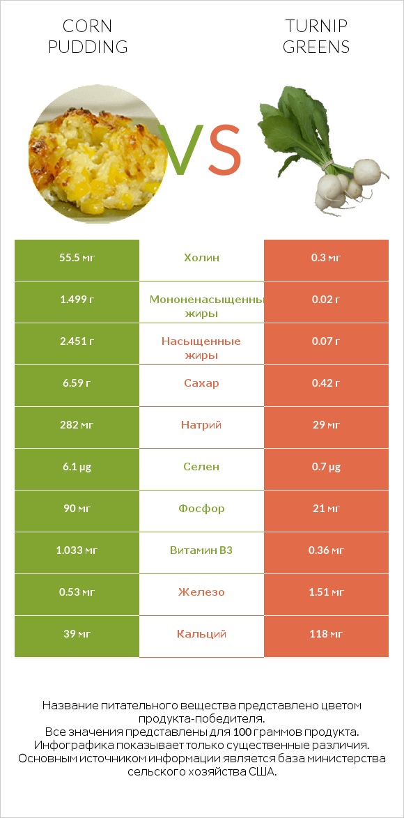Corn pudding vs Turnip greens infographic