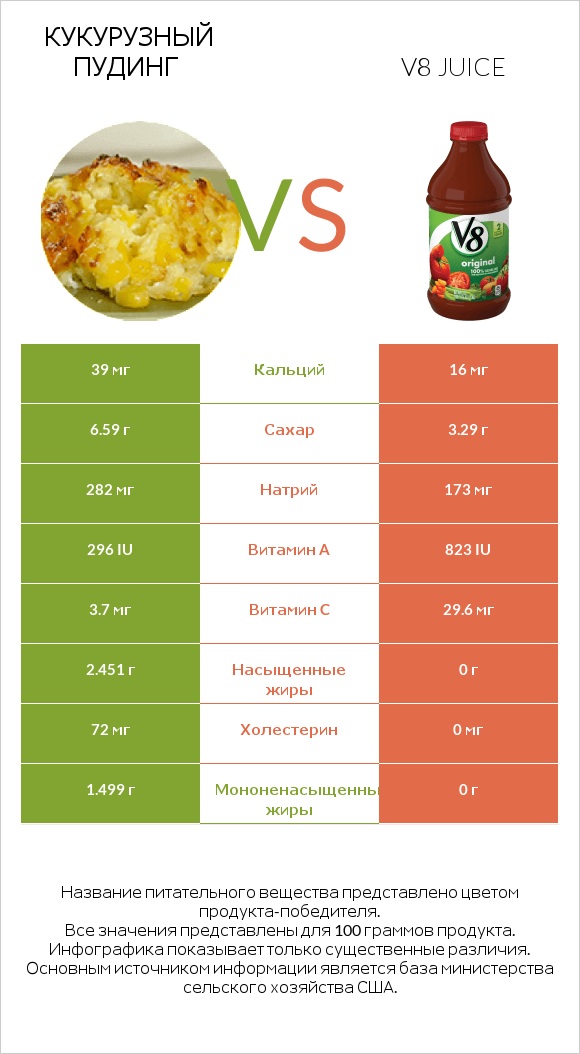 Сравнить продукты Corn pudding и V8 juice