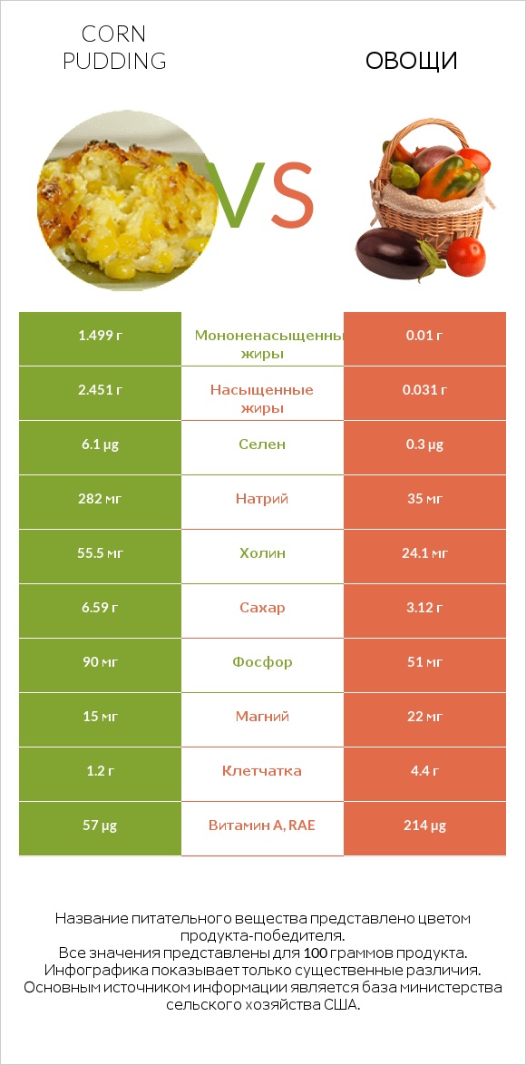 Corn pudding vs Овощи infographic