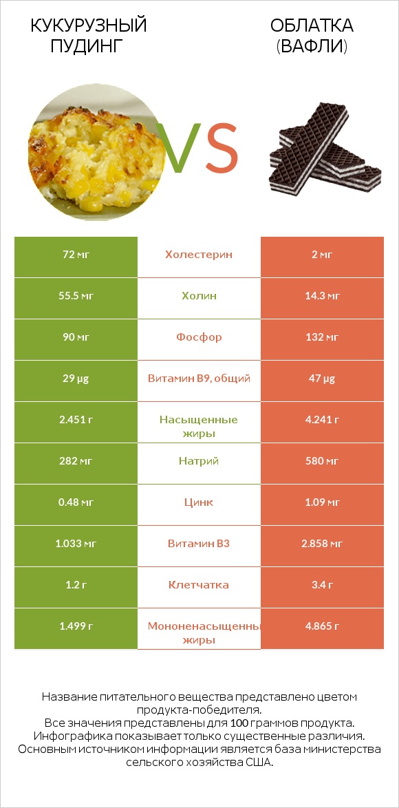 Кукурузный пудинг vs Облатка (вафли) infographic