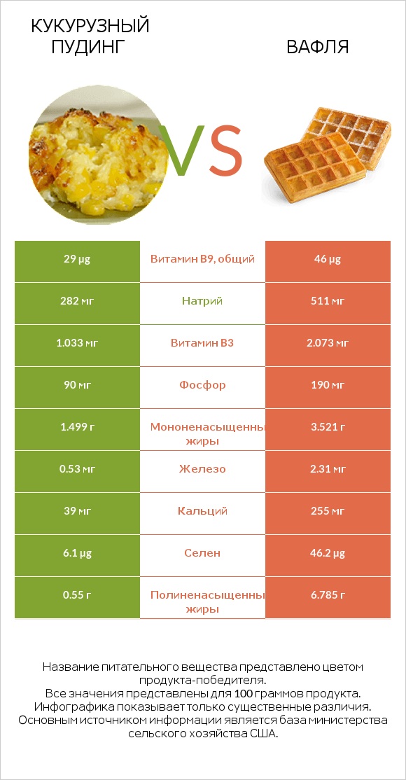 Кукурузный пудинг vs Вафля infographic