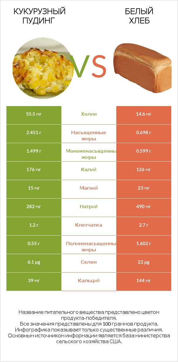 Кукурузный пудинг vs Белый Хлеб infographic