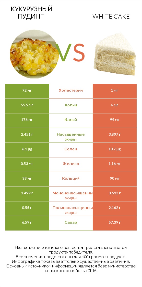 Кукурузный пудинг vs White cake infographic