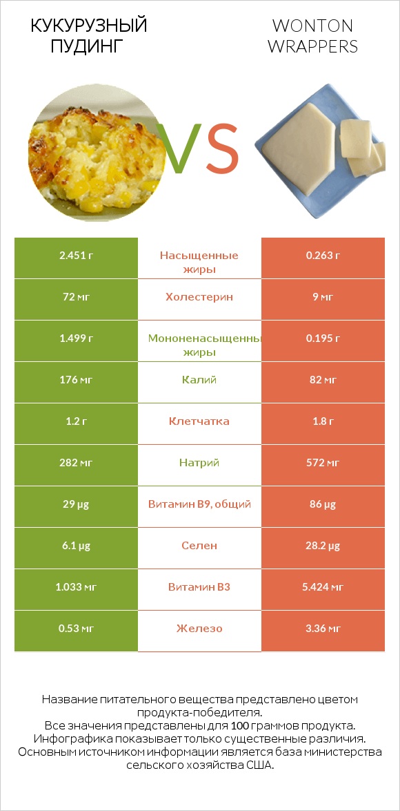 Кукурузный пудинг vs Wonton wrappers infographic