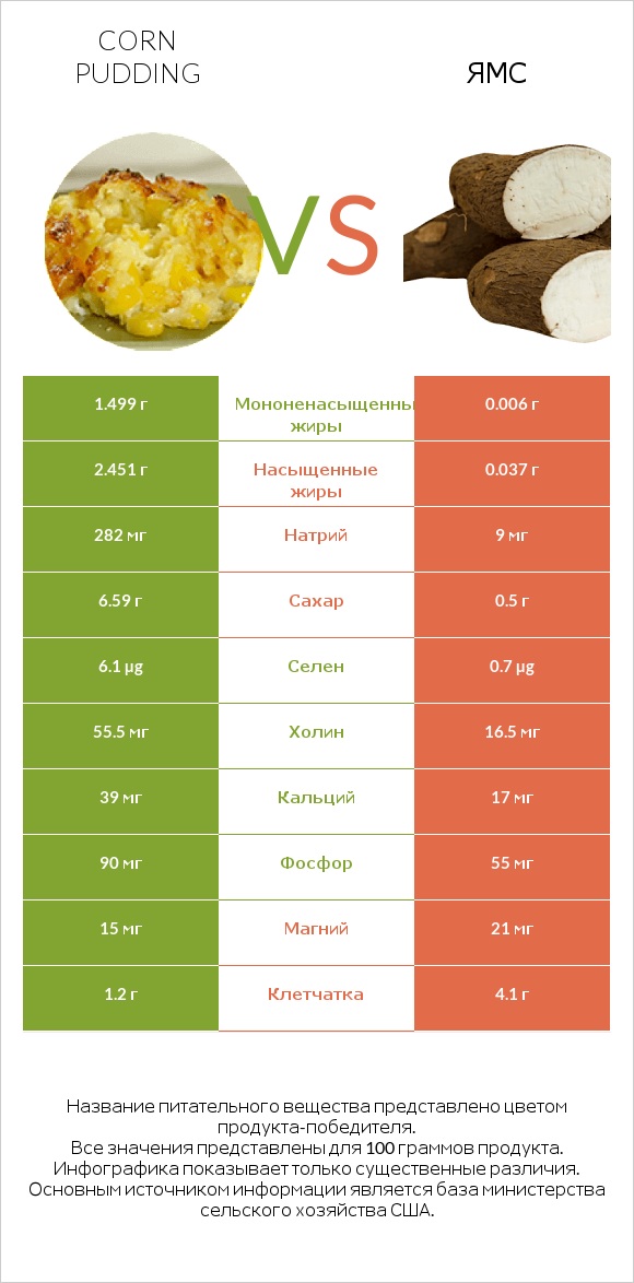 Corn pudding vs Ямс infographic