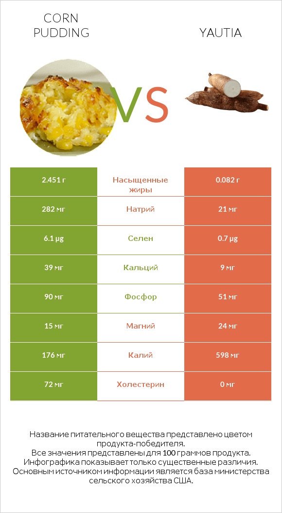 Corn pudding vs Yautia infographic