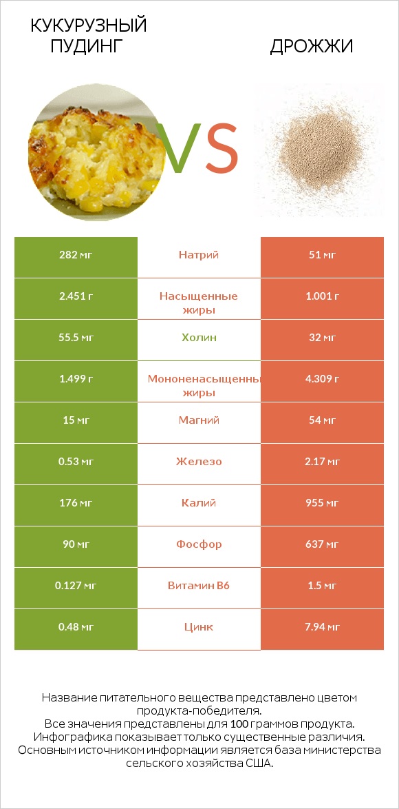 Кукурузный пудинг vs Дрожжи infographic