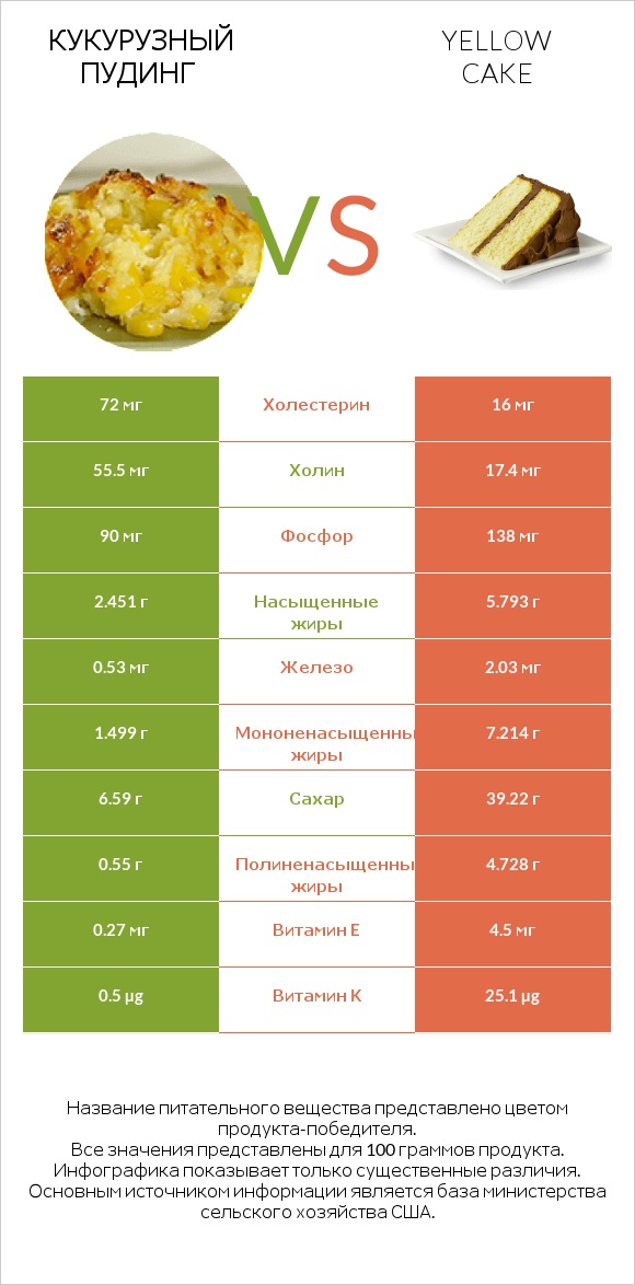 Кукурузный пудинг vs Yellow cake infographic