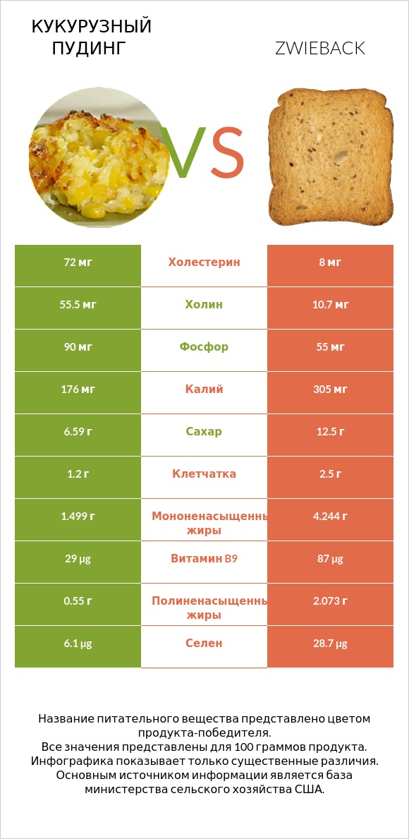Кукурузный пудинг vs Zwieback infographic