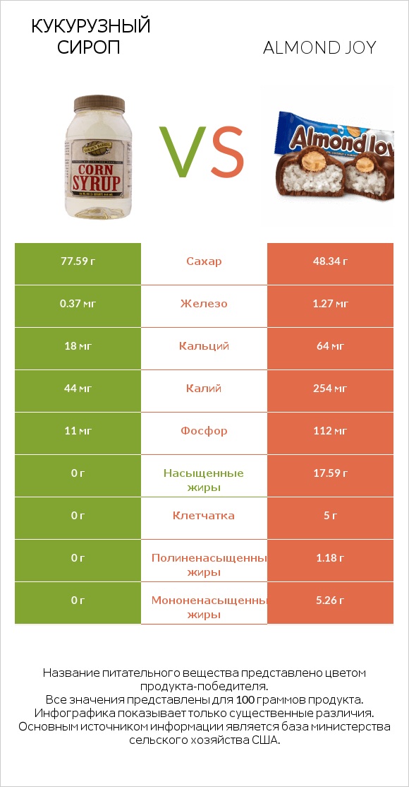 Кукурузный сироп vs Almond joy infographic