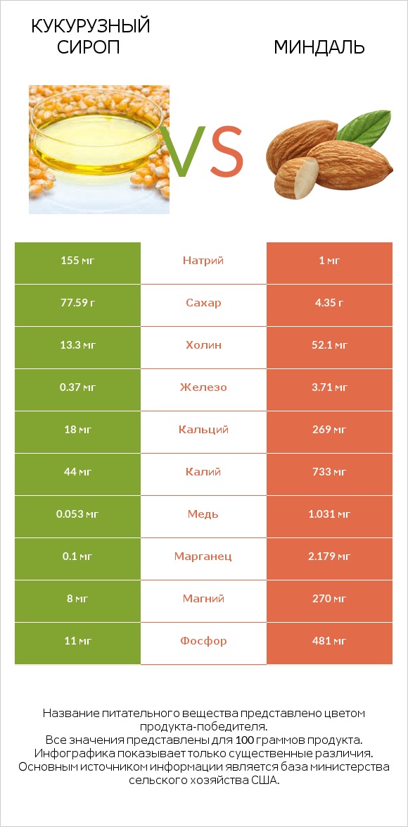 Кукурузный сироп vs Миндаль infographic