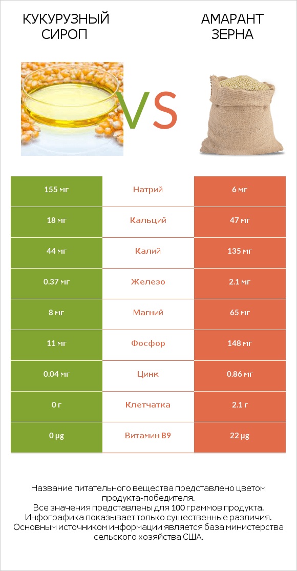 Кукурузный сироп vs Амарант зерна infographic