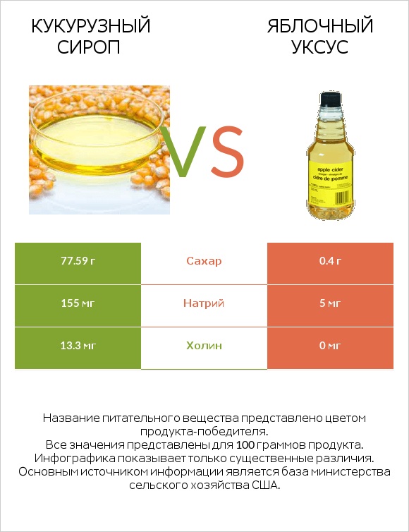 Кукурузный сироп vs Яблочный уксус infographic