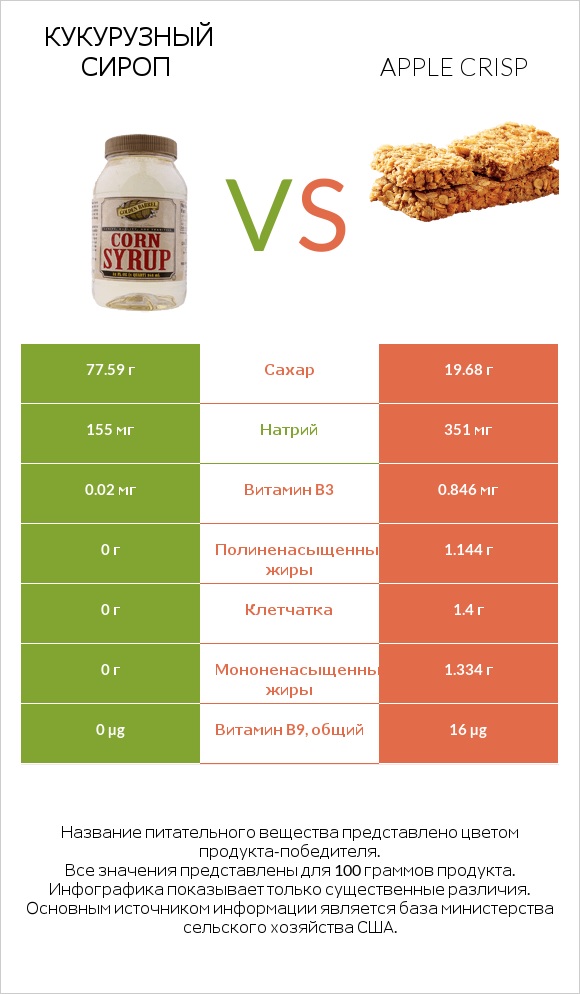 Кукурузный сироп vs Apple crisp infographic