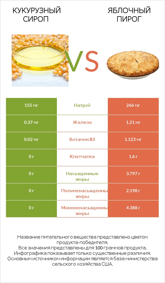 Кукурузный сироп vs Яблочный пирог infographic