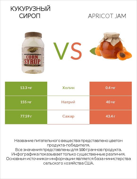 Кукурузный сироп vs Apricot jam infographic
