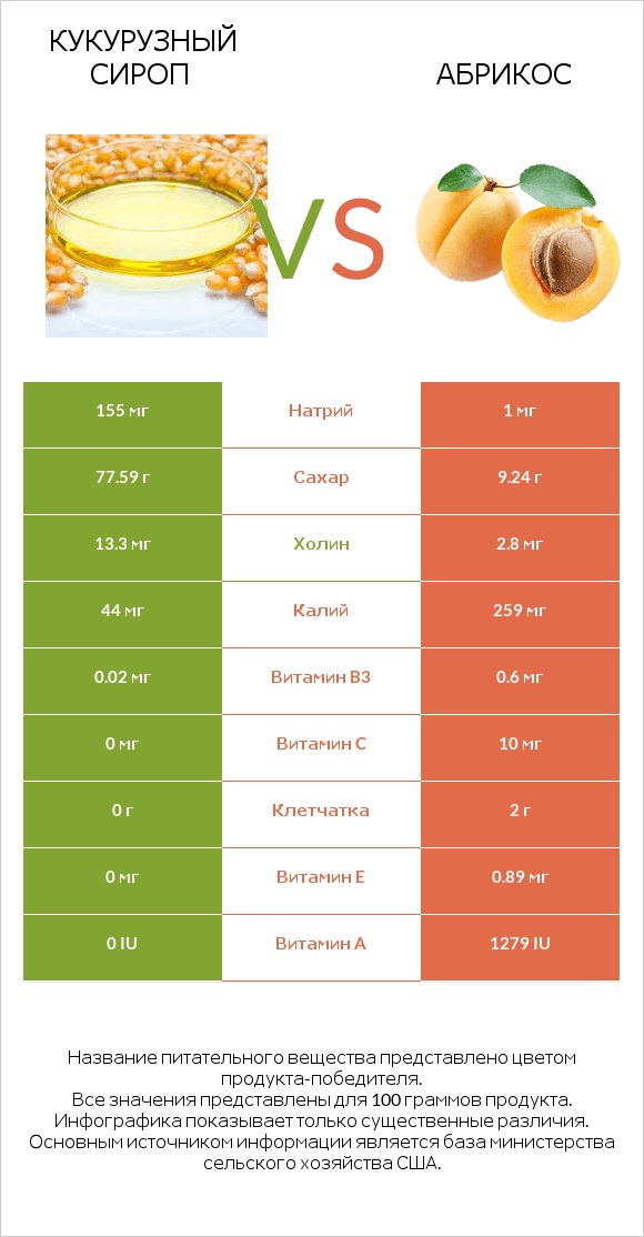 Кукурузный сироп vs Абрикос infographic