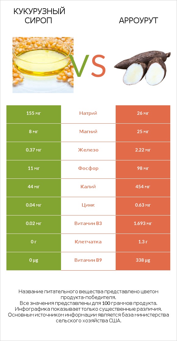 Кукурузный сироп vs Арроурут infographic