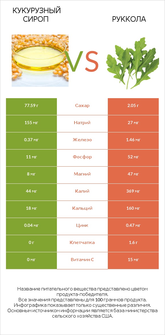 Кукурузный сироп vs Руккола infographic