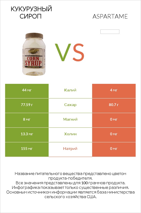 Кукурузный сироп vs Aspartame infographic
