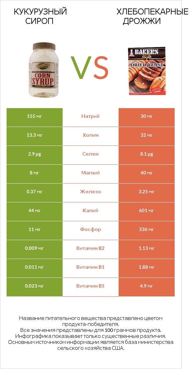 Кукурузный сироп vs Хлебопекарные дрожжи infographic