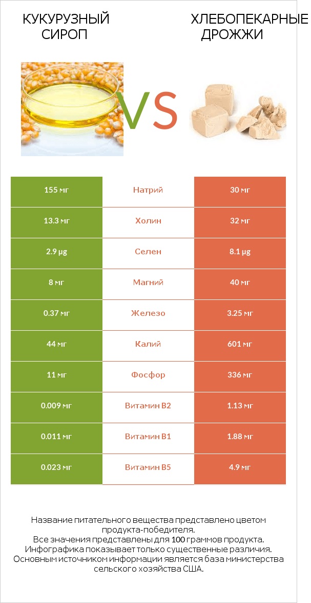 Кукурузный сироп vs Хлебопекарные дрожжи infographic