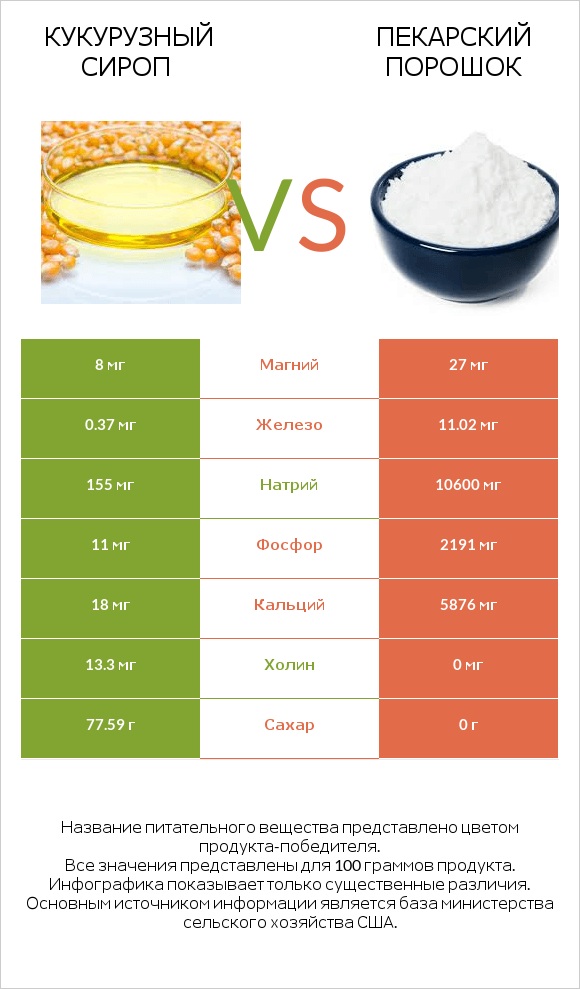 Кукурузный сироп vs Пекарский порошок infographic