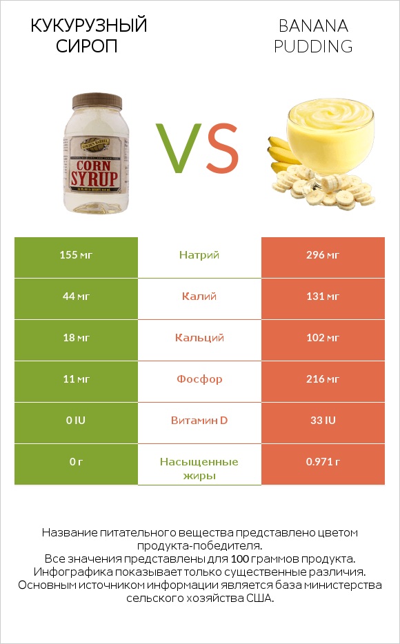 Кукурузный сироп vs Banana pudding infographic