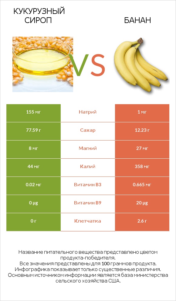 Кукурузный сироп vs Банан infographic