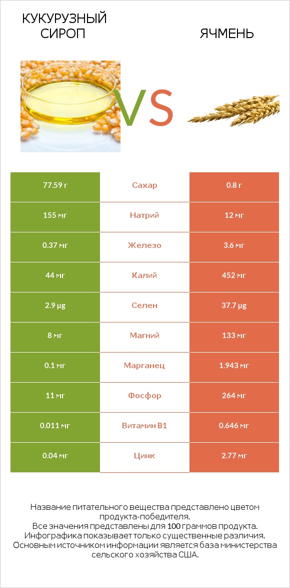 Кукурузный сироп vs Ячмень infographic