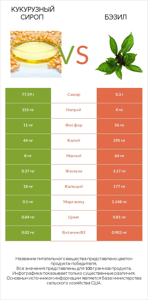 Кукурузный сироп vs Бэзил infographic