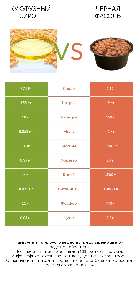 Кукурузный сироп vs Черная фасоль infographic