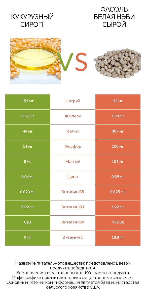 Кукурузный сироп vs Фасоль белая нэви сырой infographic