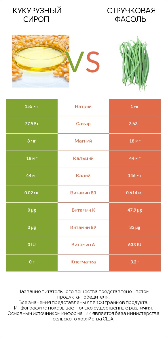 Кукурузный сироп vs Стручковая фасоль infographic